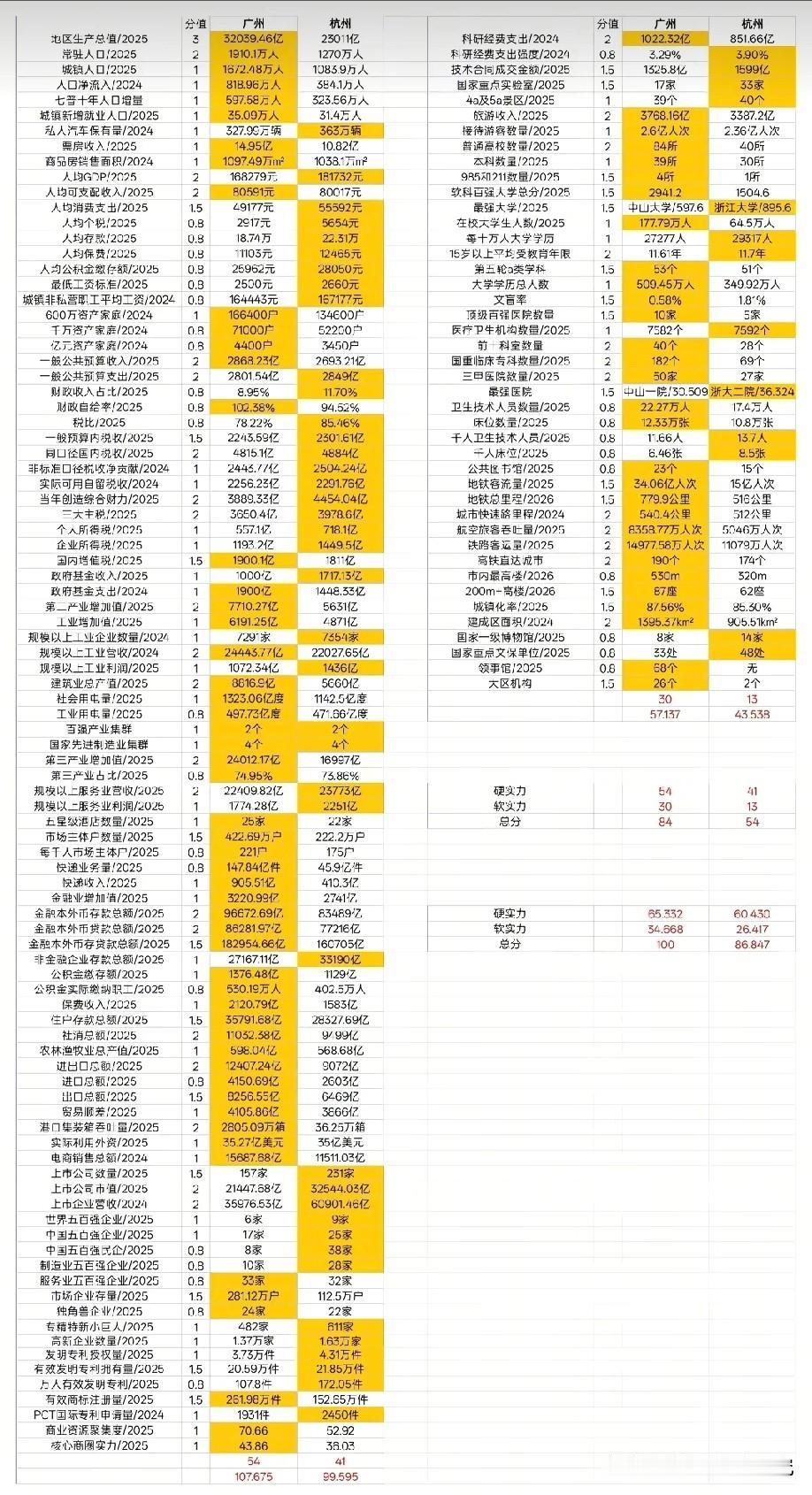 成都市各方面综合实力与南京市各方面综合实力对比情况，图片里属于成都市各方面综合实