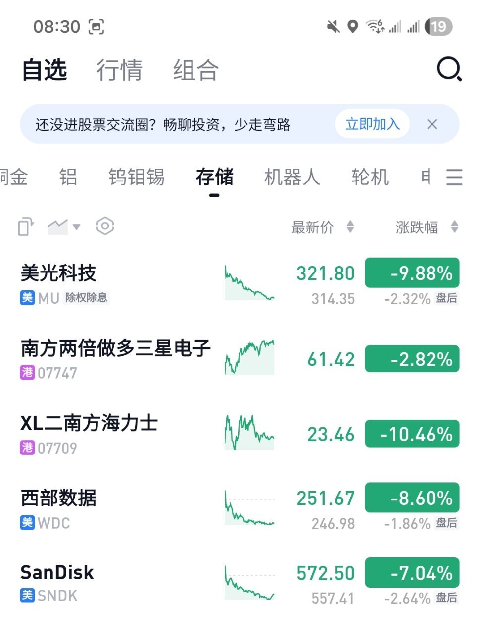 美光科技跌5.28%存储的下跌才刚开始美光和海力士都涨太多了 