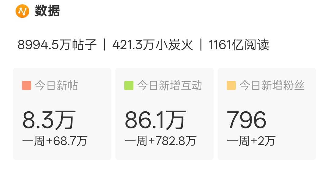 10w帖子发不上就算了现在9w帖也要不行了到底谁在拖后腿檀健次