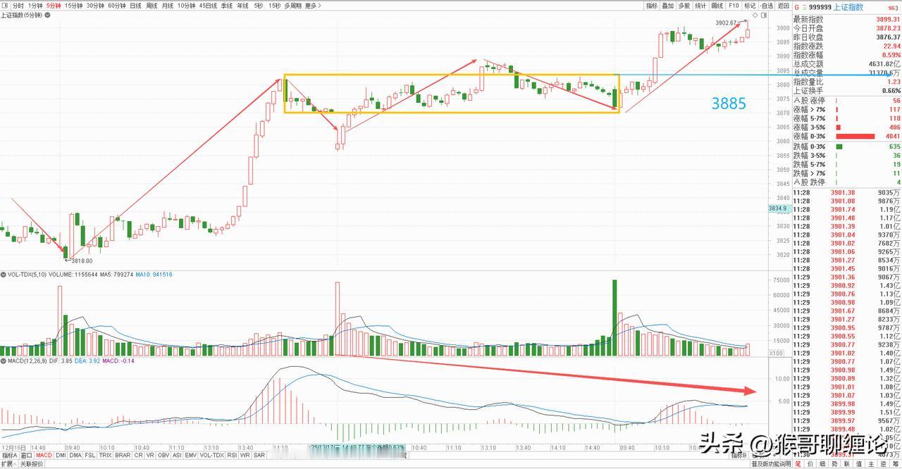 大盘上午继续拉升，可惜量能还是不太理想，虽然热门题材零售板块继续强势拉升，但券商