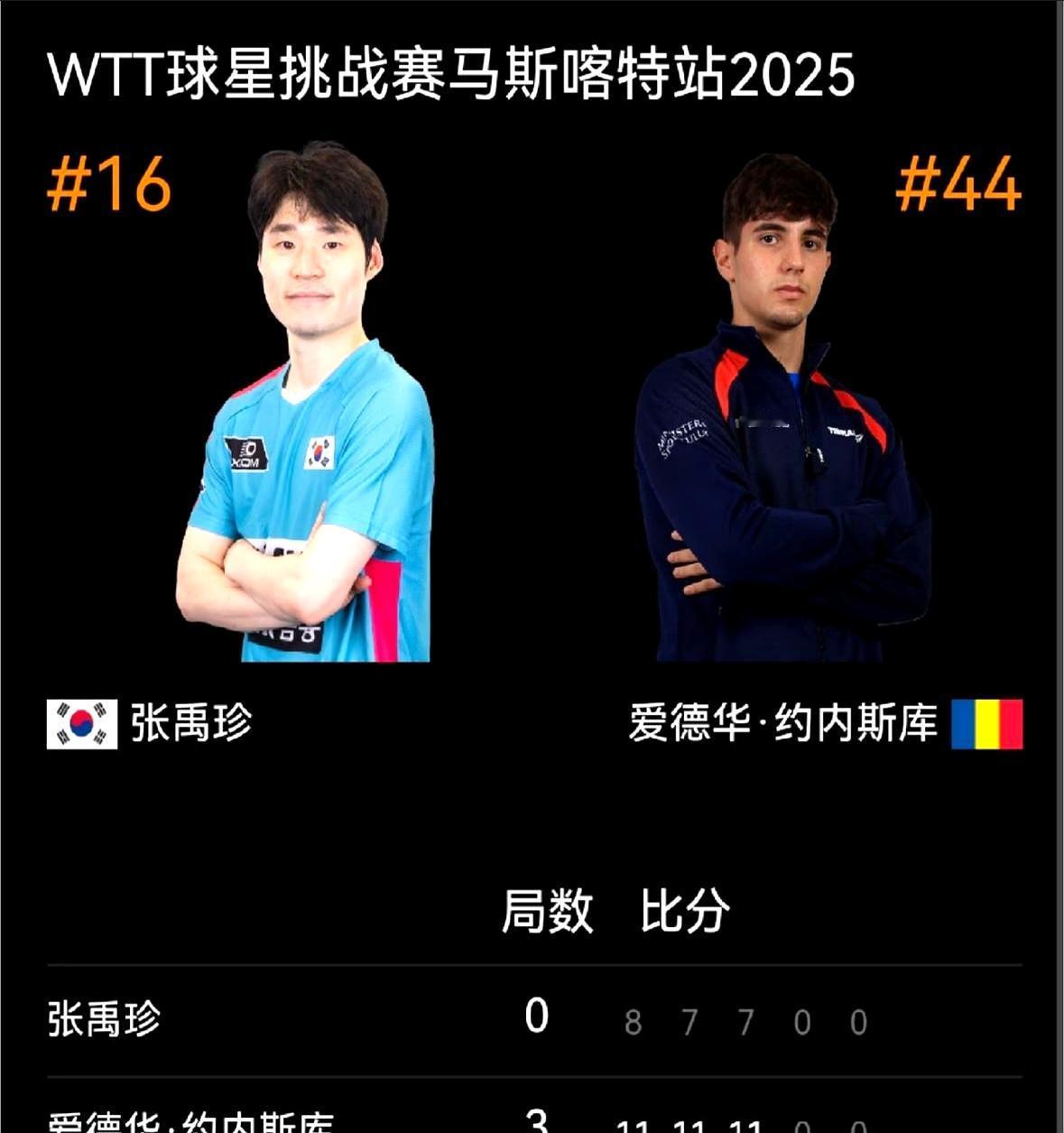 早田希娜、张禹珍爆冷止步WTT马斯喀特球星挑战赛16强  
 

这次爆冷瓜真甜