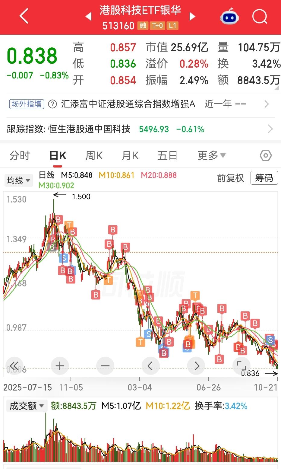 从去年九月开始，一路加仓一路跌，一点有效的反弹都没有，密切亏损33%，真的太难受