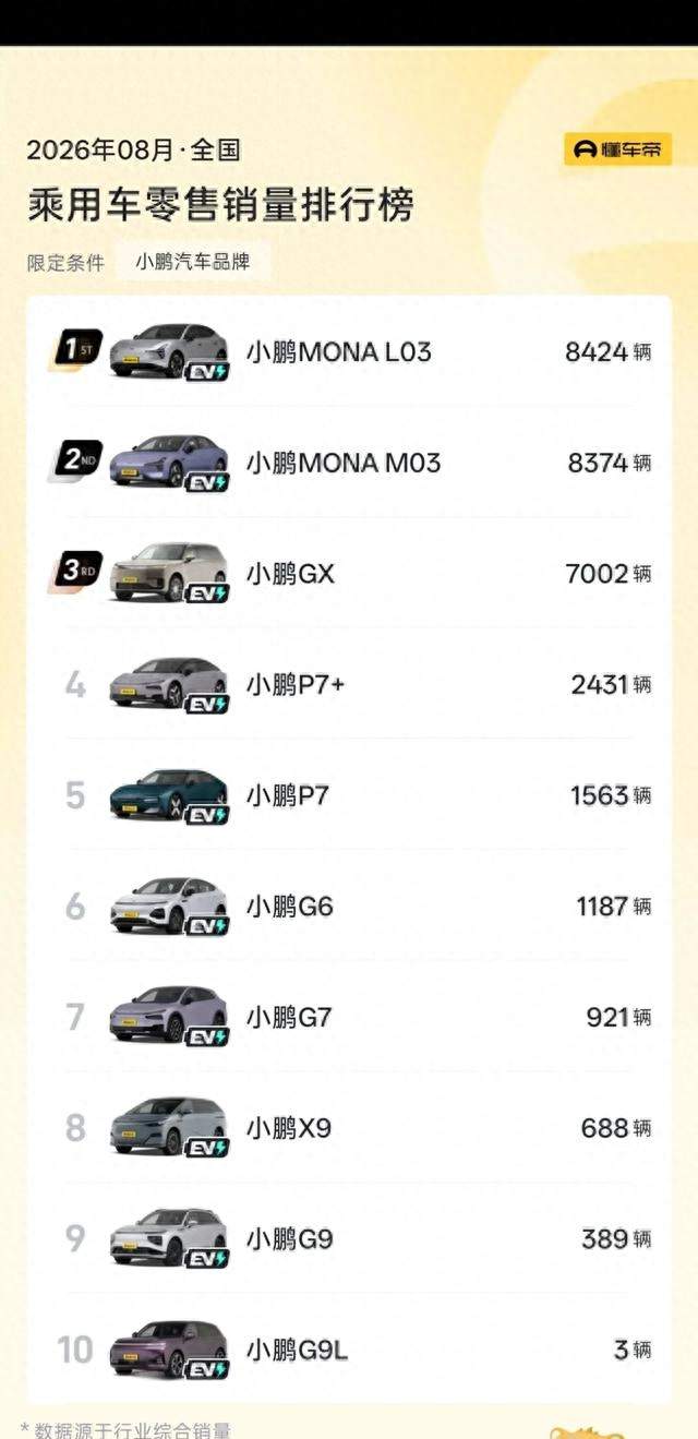 50辆之差！小鹏MONA两款车“内战”打平，G7却崩到不足千辆