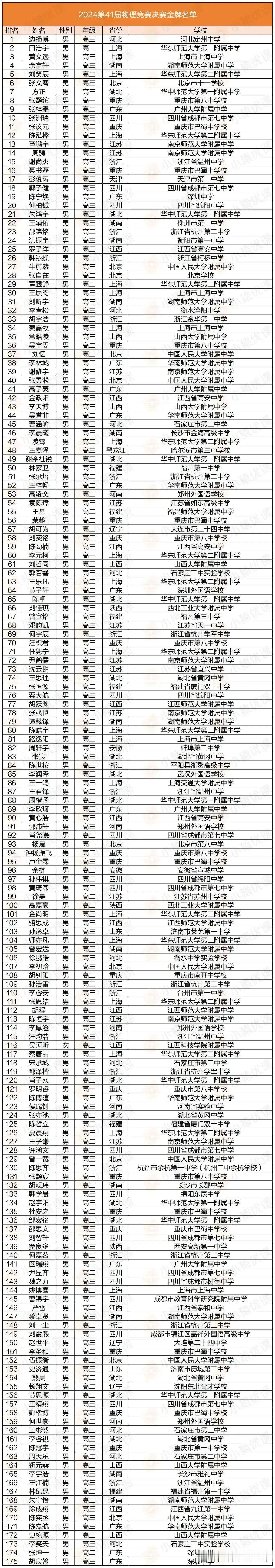 2024年第41届全国中学生物理竞赛决赛于10月24日-10月29日在上海举行，