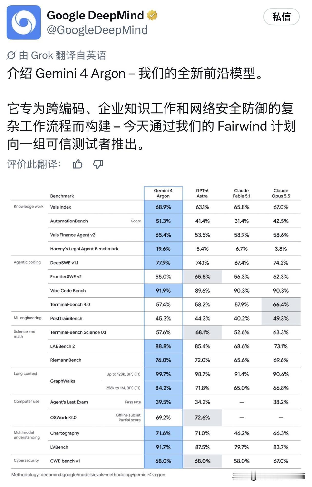 谷歌这张新模型的跑分表里，最扎眼的不是总分，是一个19.6对3.8的数字。
Ge