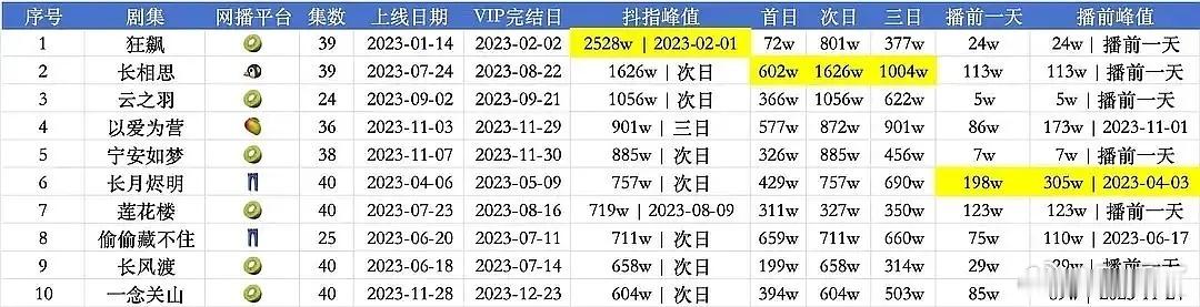 我天！漂白在抖的📚真的太吓人了，感觉路人盘已经打开了，热度真的不一般，🥝比起