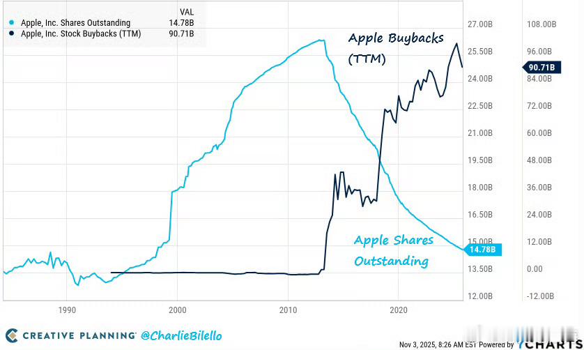 在过去10年中，苹果公司回购了7090亿美元的股票来提升股价，并助推指数。 ​​