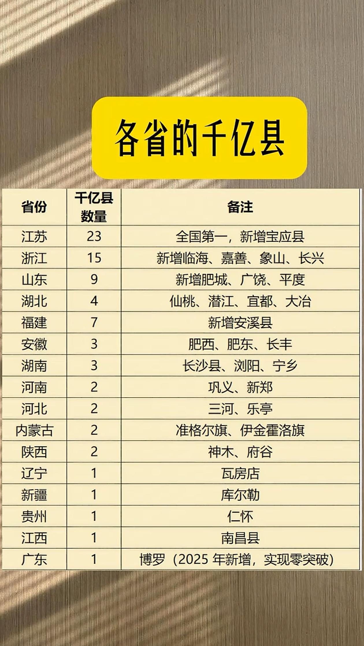 77席！2025年千亿县大扩容，你的家乡上榜了吗
​