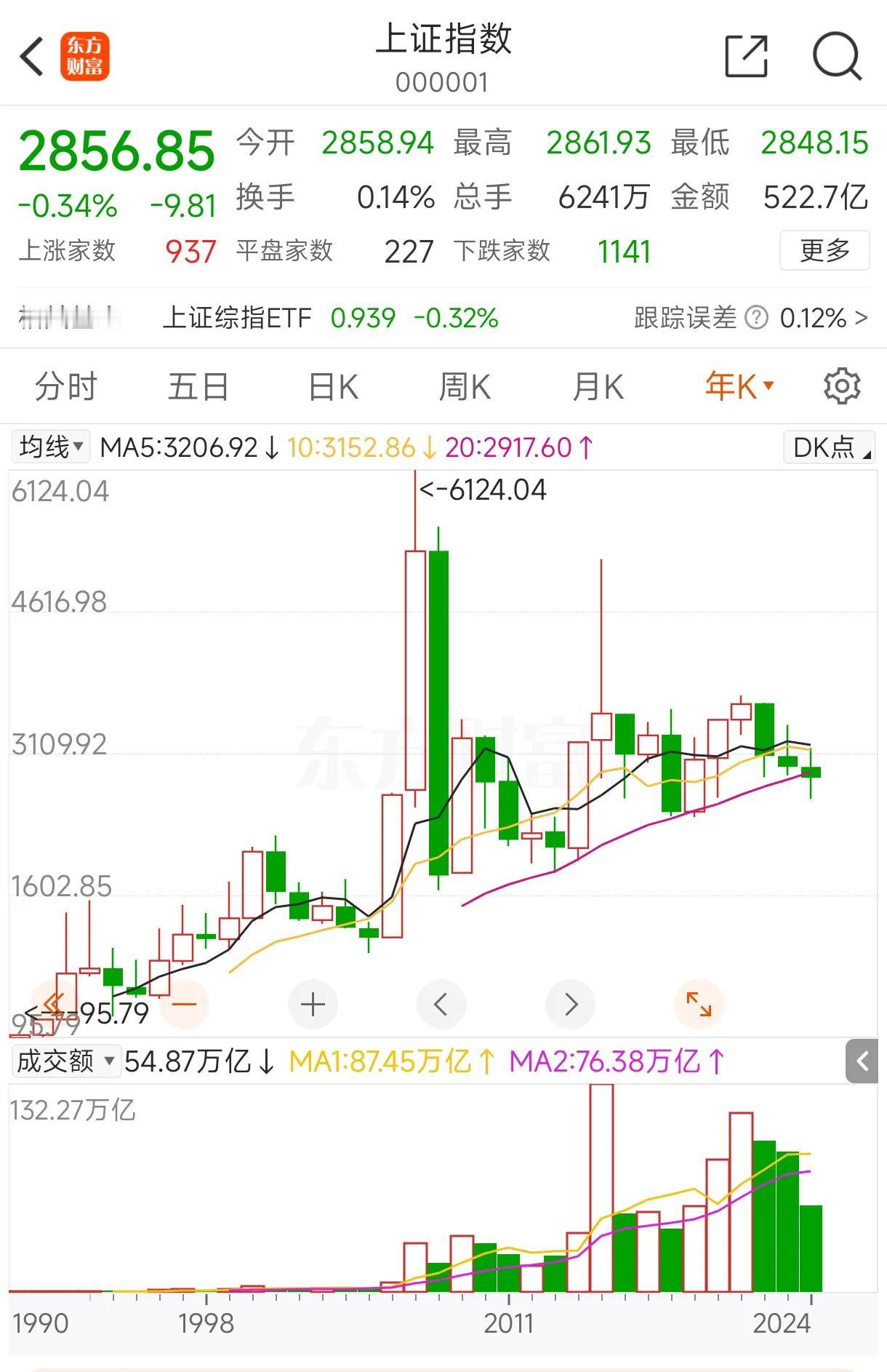 如果股市不是经济的晴雨表，那要他何用？
经济持续稳中向好，
股市连年下跌，
股市