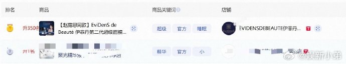 赵露思伊菲丹官宣后，护肤单品单日排名上升350位，直冲第1️⃣，🐮赵露思