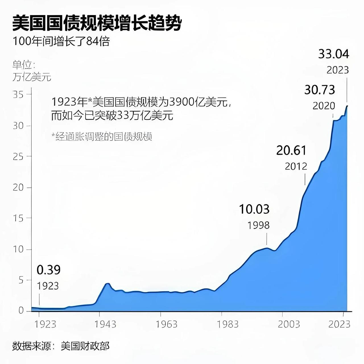 美债已到40万亿，现在一年光还利息就要1.4万亿，更要命的是现在美债发债利率就要
