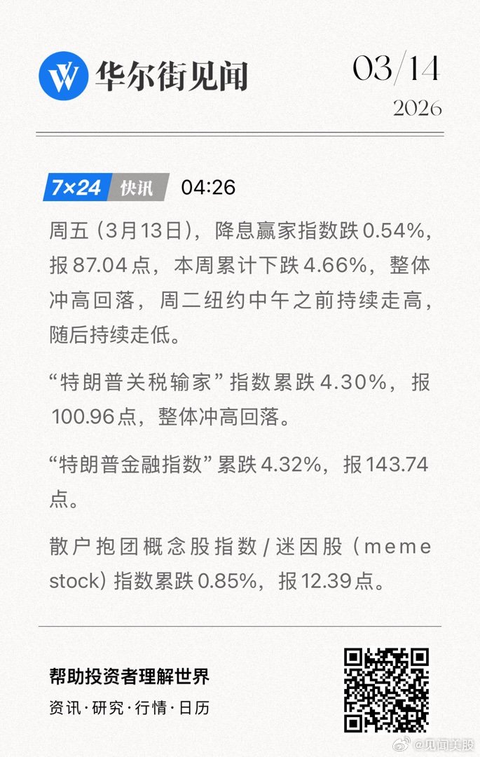 周五（3月13日），降息赢家指数跌0.54%，报87.04点，本周累计下跌4.6
