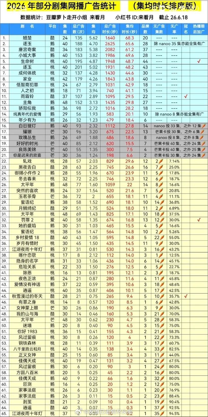 陈都灵周翊然《翘楚》超点后又加广，达成集均广告数量+集均广告时长全平台双年冠。真