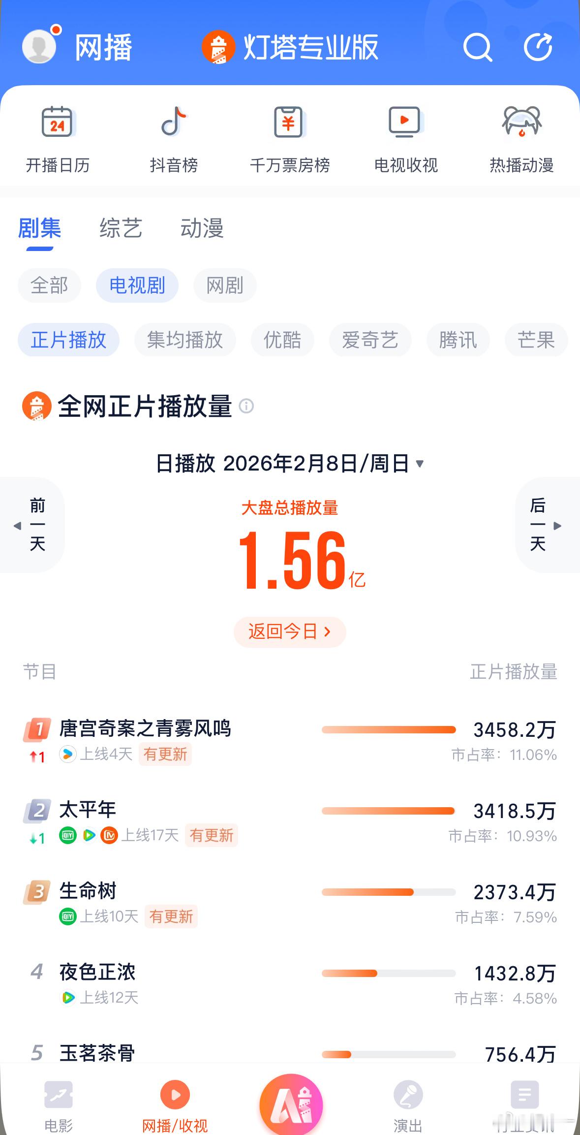唐宫奇案官方给唐宫奇案打一星 🎊春节还在刷屏的好剧！唐宫奇案靠实力圈粉无数，一