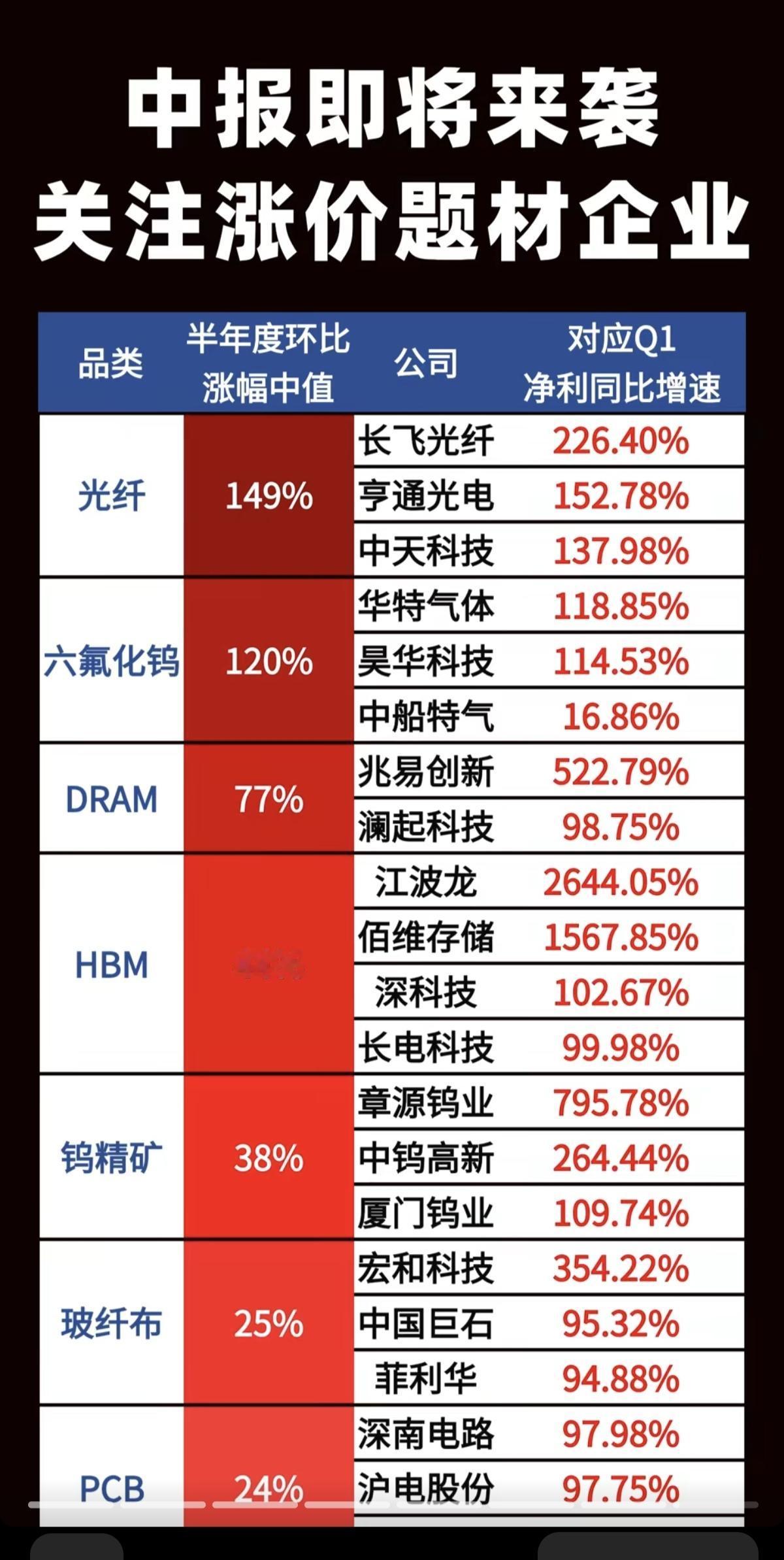 中报即将来袭！关注涨价题材股！

1.光纤、MLCC
2.DRAM、HBM
3.