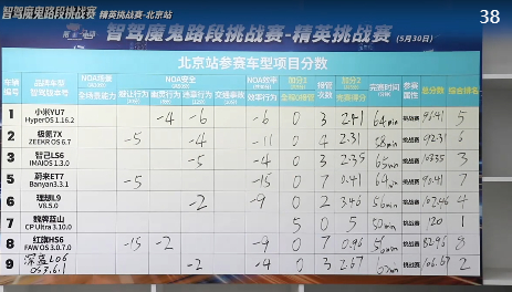 智驾魔鬼路段挑战赛 今天迎来了首个满分120分，0接管，恭喜魏牌蓝山魏牌蓝山