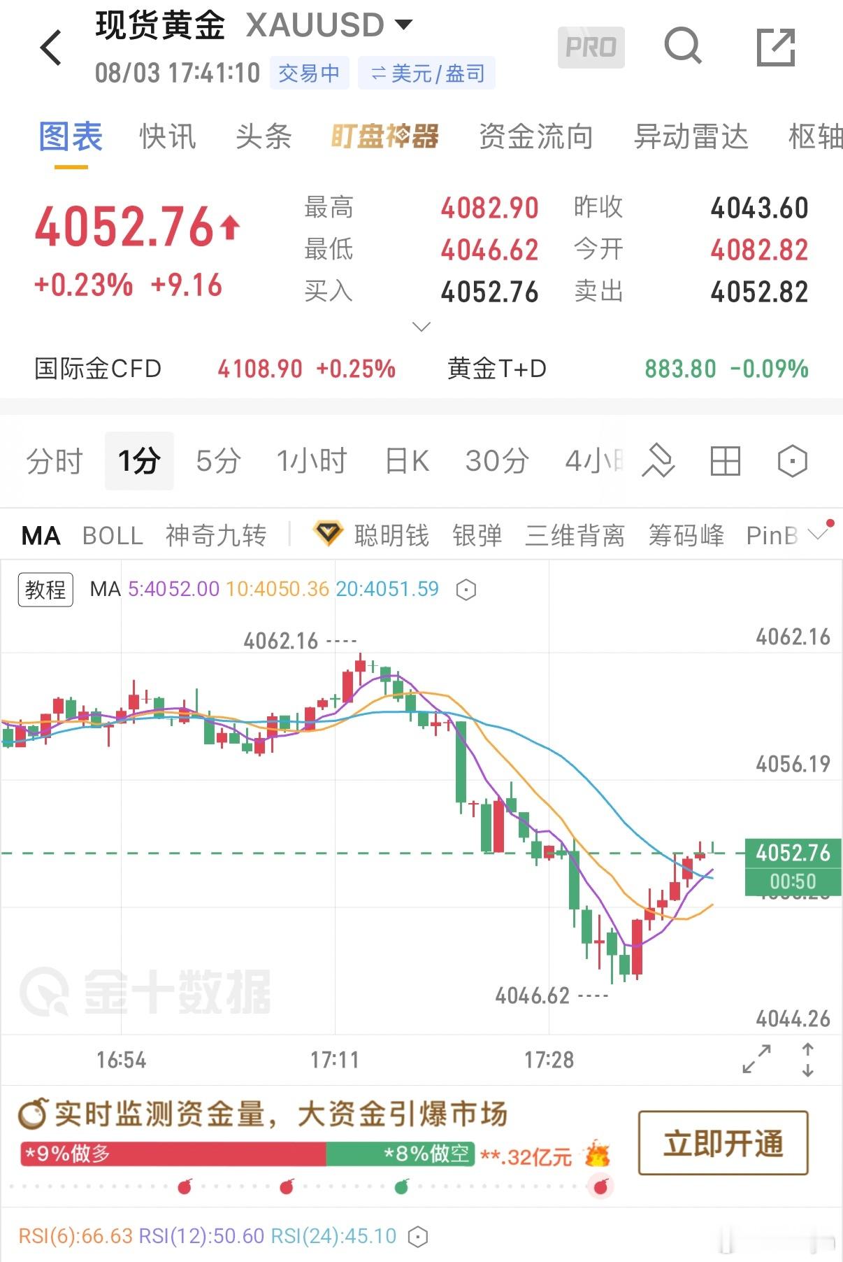 现4050可以哆上去，防守45现货黄金外汇黄金黄金外汇黄金