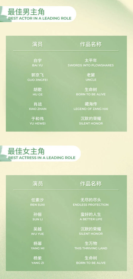 【任素汐孙俪吴越杨幂杨紫白玉兰提名，白宇郭京飞胡歌肖战于和伟白玉兰提名】白玉兰提