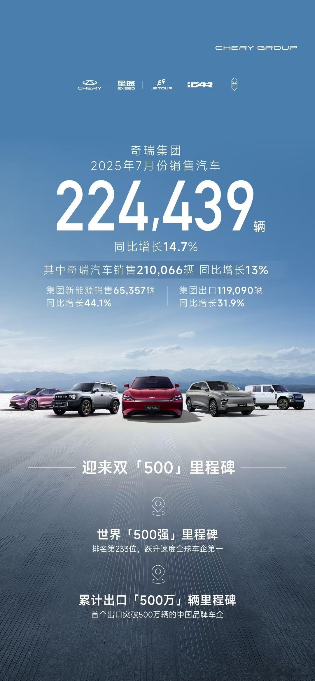 奇瑞集团7月销量超22万辆新车情报局刚刚，奇瑞集团发布销量快报，7月，集团销售汽