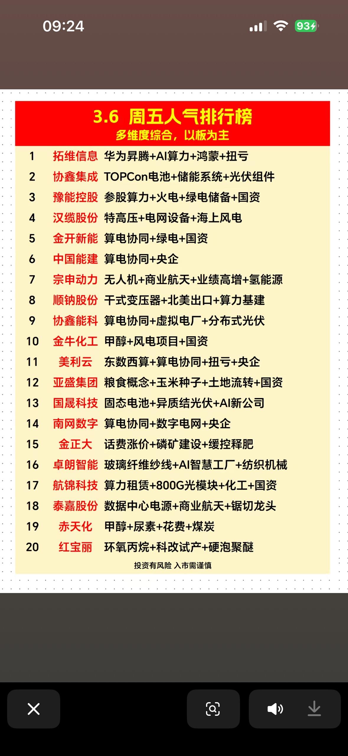 3月6日周五人气排行个股梳理

3月6日周五的股市很有看头。先说说低价异动涨停的