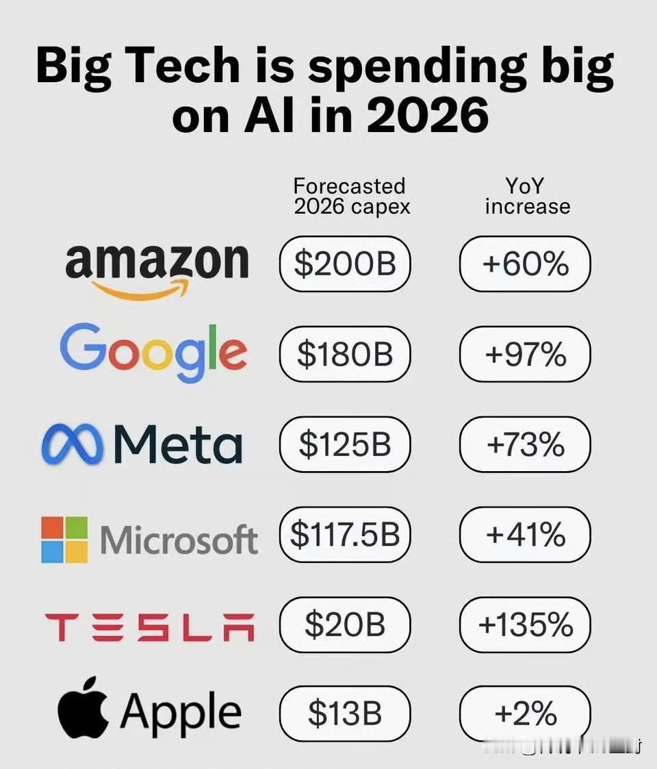 老美的这几个科技巨头中。
苹果现在俨然成了一个另类角色……
原因是，看起来唯独苹