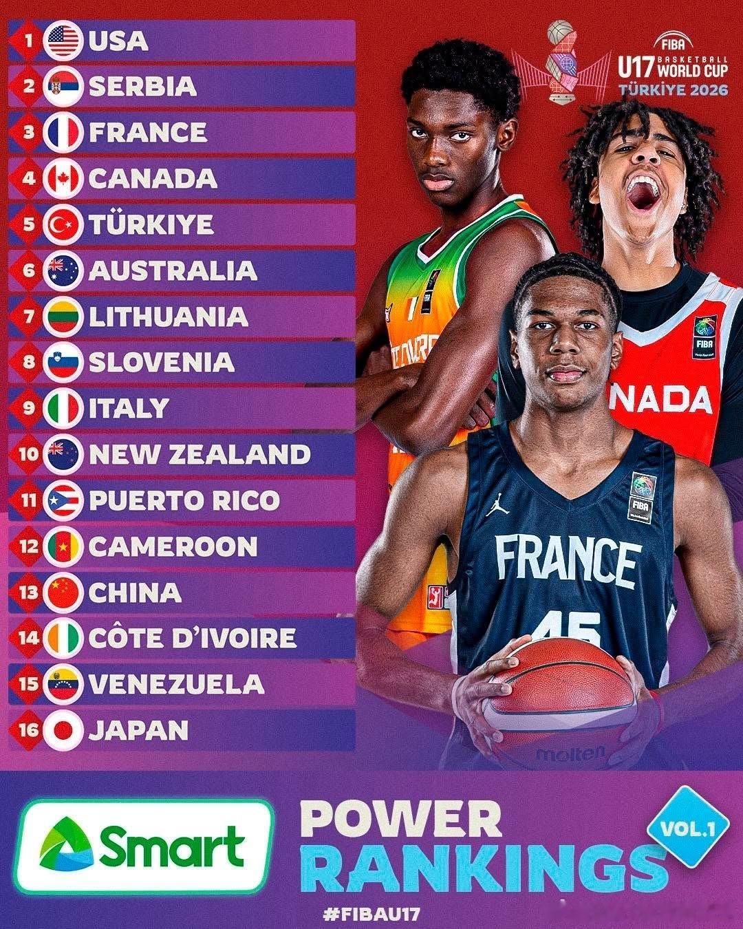 U17世界杯第一期的实力排行榜，中国国青位居13位u17男篮世界杯