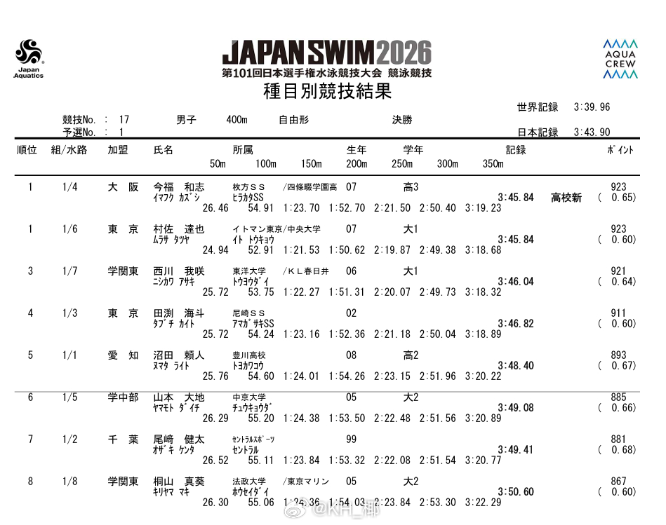 日本游泳锦标赛 男400自决赛今福和志 3:45.84 PB 日本高校纪录村佐达