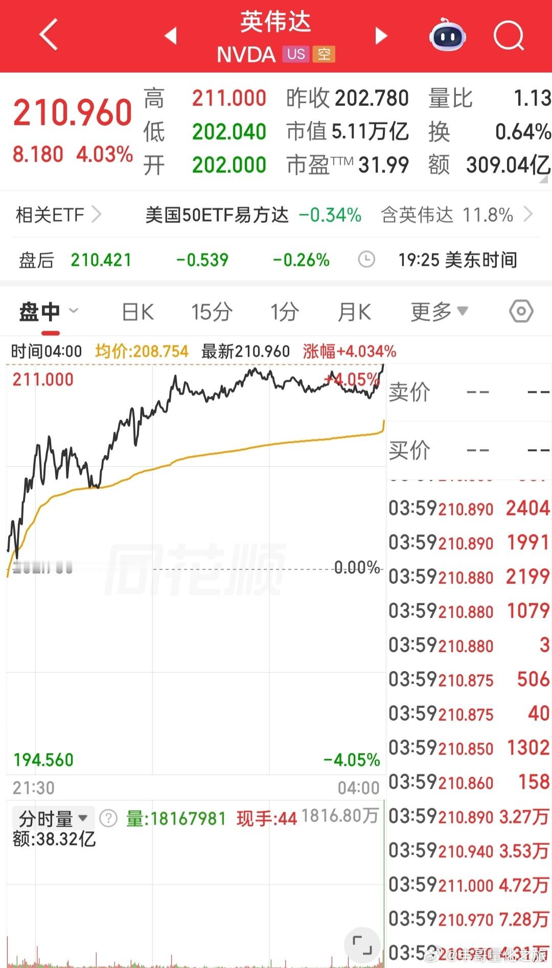 a股周一科技股还是会反包的 ，你说呢？ 