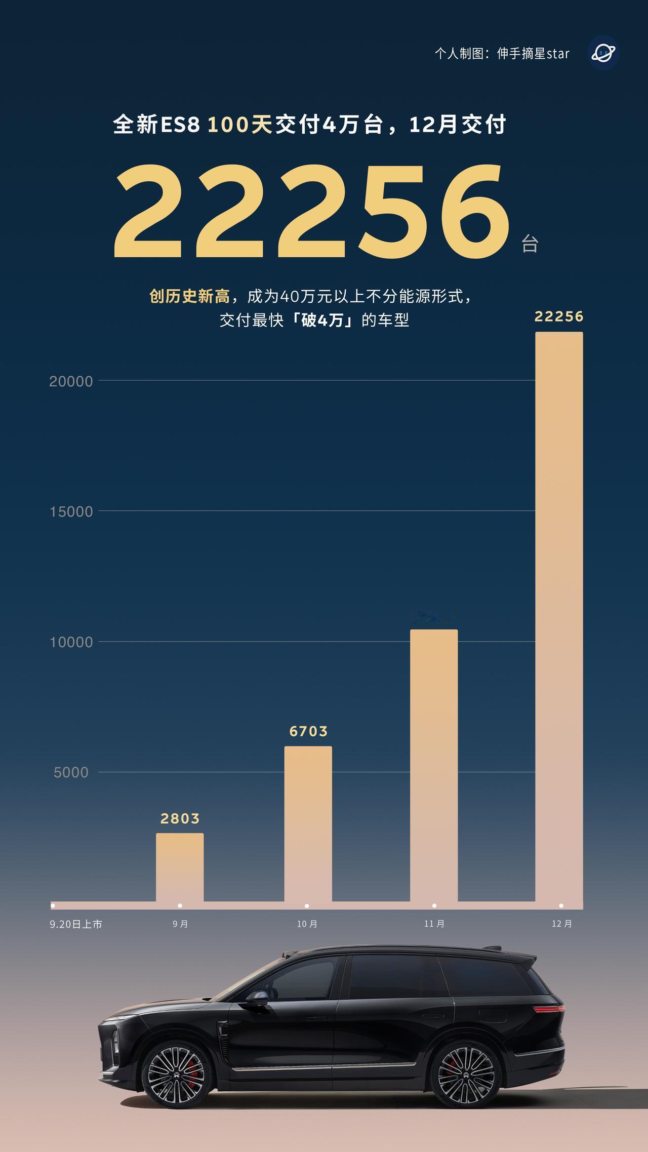 还是我低估了，
全新ES8实在是太强！

12月蔚来销量起飞！
差一点蔚5万！