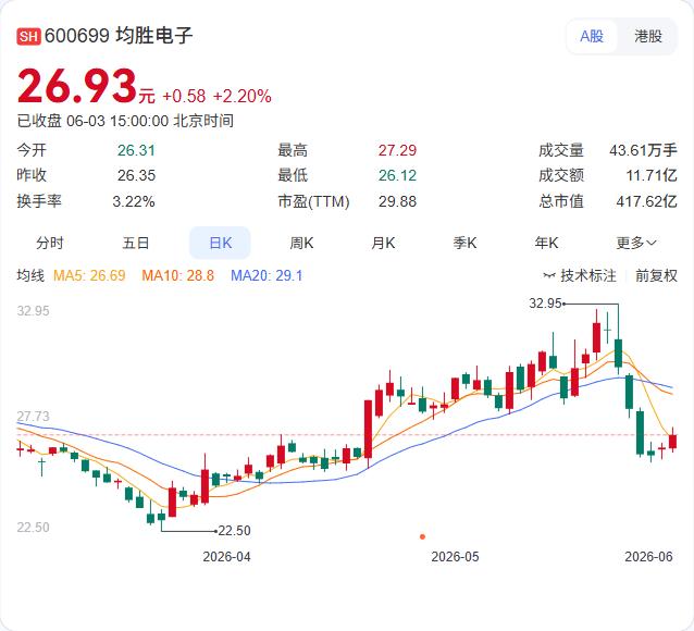 均胜电子对香山股份的控制棋局再落关键一子。根据公告，双方于2026年6月3日签署