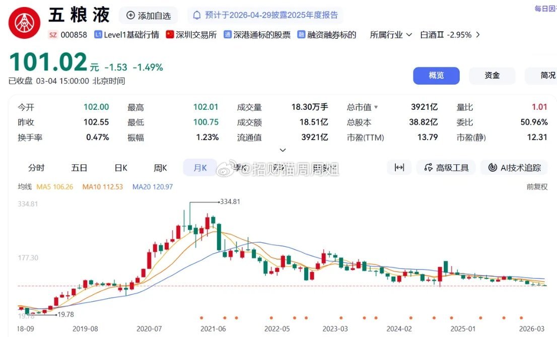 五粮液的股价今天收盘已经来到101.02，股价已经到了五年来的底部，不知道还有多