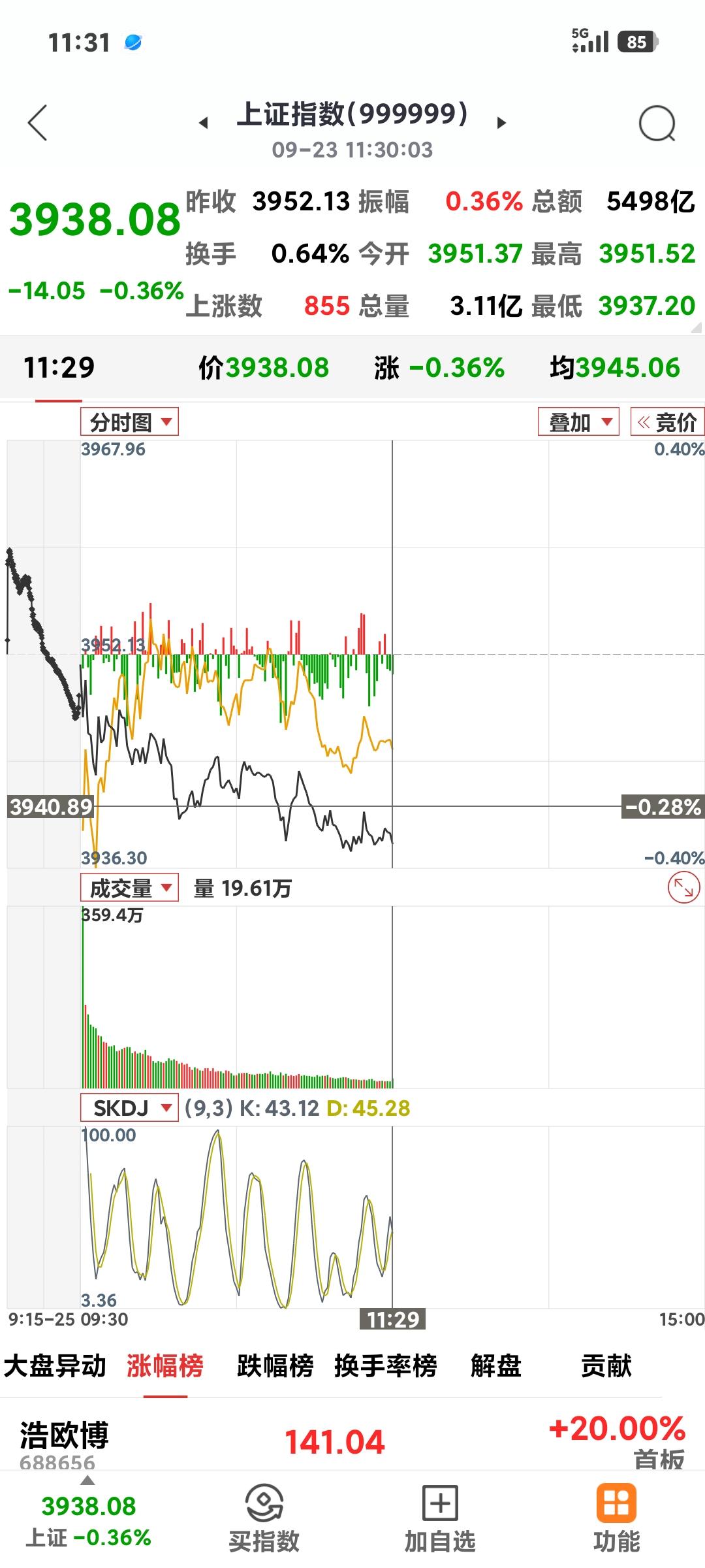 沪指震荡翻绿

      今日低开低走，午收盘3938点，跌14个点。房地产，