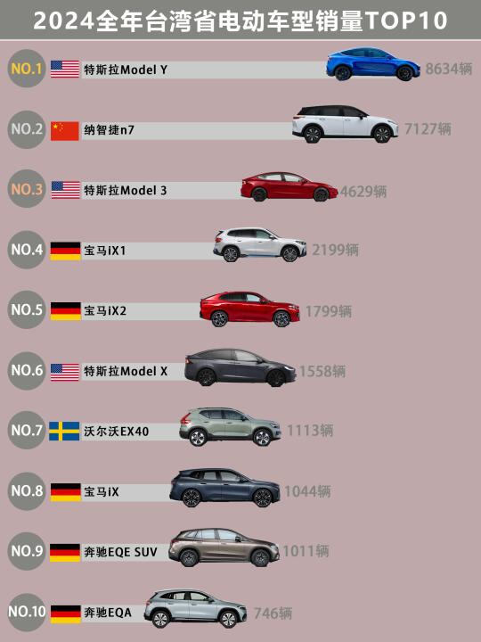 2024全年台湾省电动车销量TOP10排名