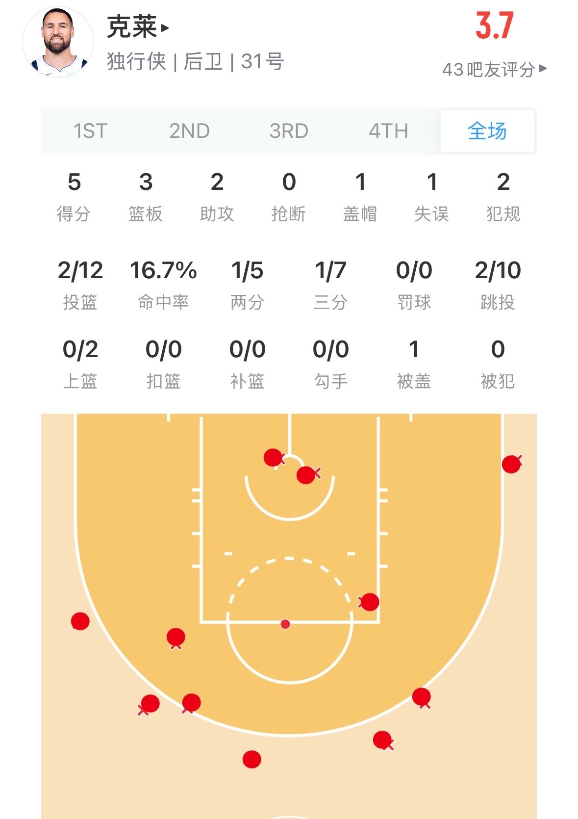 刚打开看克莱的数据   快船vs独行侠