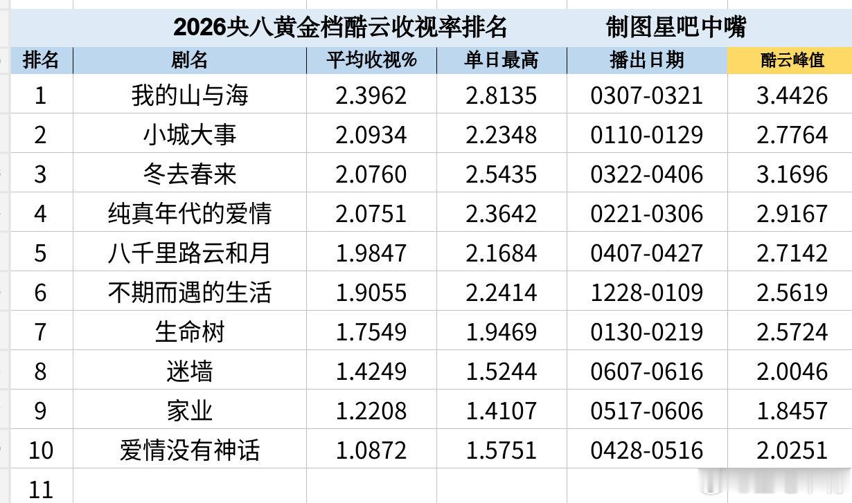 电视剧迷墙郭京飞 任素汐《迷墙》央八收官战报！酷云集均：1.4249，暂列8/1