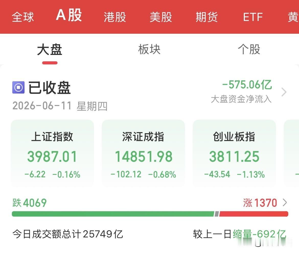成交额2.5万亿！每天都在上演相同的套路！低开拉升冲高，然后快速跳水走低，早上骗