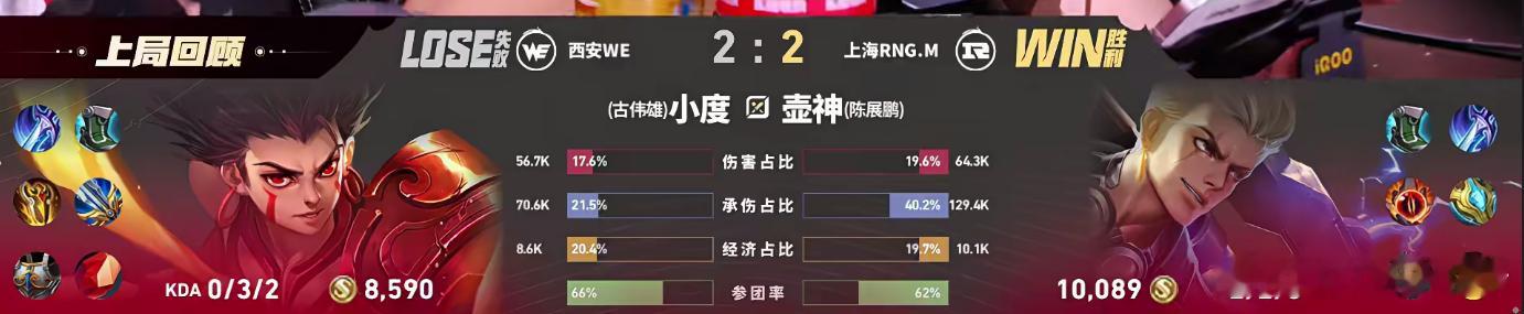 RNGM扳平比分前期两边互相试探打得格外谨慎，11分钟雨空女娲控下大龙吹响反攻号