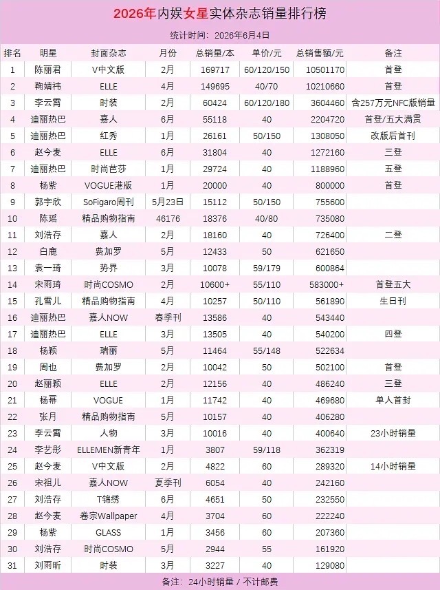 2026内娱女星实体杂志销量排行郭宇欣排名第九，粉丝氪金能力太强了《春夜困渡》已