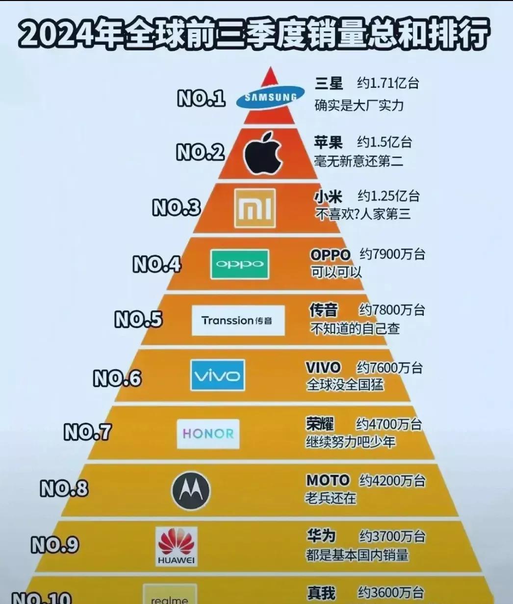 真是残酷啊
苹果，
小米，
竟然都进了前五名。
华为竟然还排在后面。
大家说这到