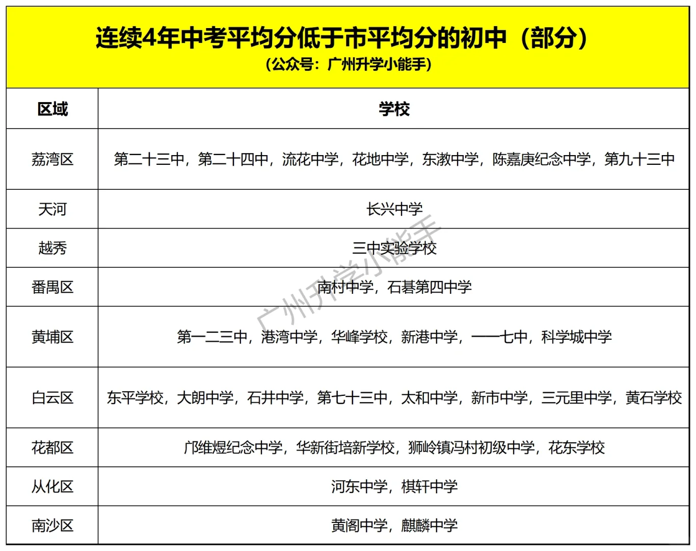 避雷，连续4年中考平均分低于全市水平的初中