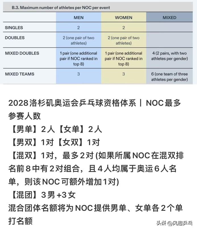 奇葩，洛杉矶奥运会乒乓球项目规定了参赛选手人数没变——男女各三人
何必呢？
运动