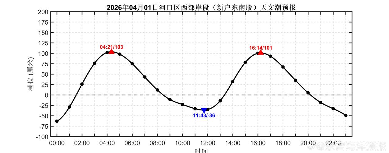 2026年04月01日东营沿岸（新户东南股、刁口渔港、东营港、黄河入海口、小岛河