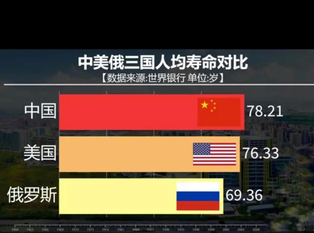 中国人的人均寿命高于美国人！据世界卫生组织的数据，2022年中国人的平均寿命为7