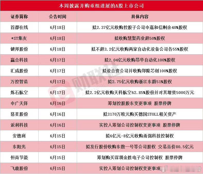 a股 本周披露并购重组进展的A股名单一览 