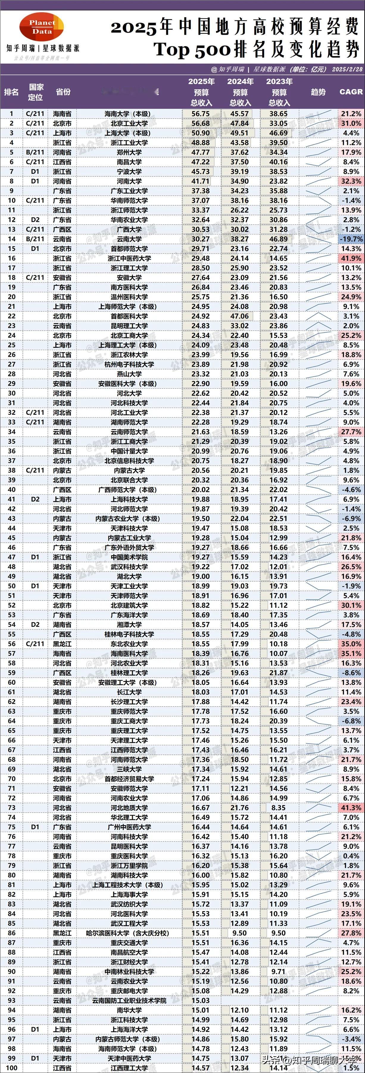 2025各省地方高校预算经费Top500独家发布！ 
2023-2025全国各省