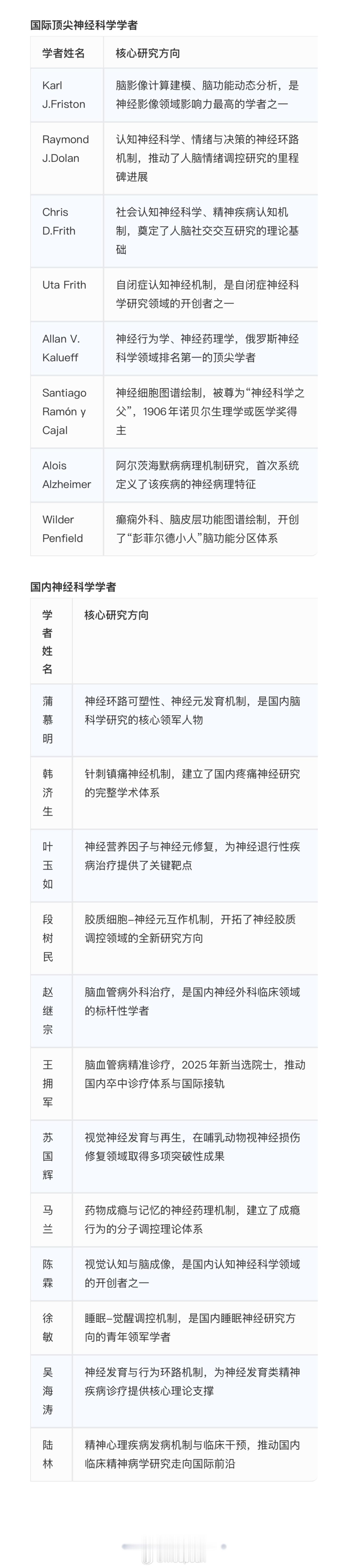 最新！神经科学领军人物盘点！ ​​​