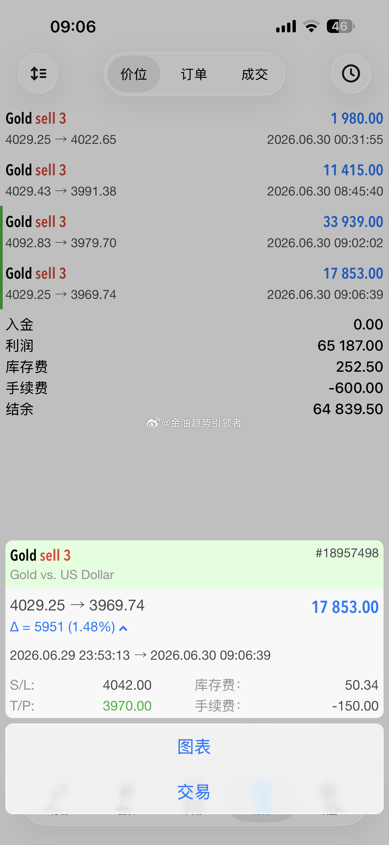 早盘黄金大跌，最新报价3070一线！昨夜布局4028的空单利润增长至680个点，