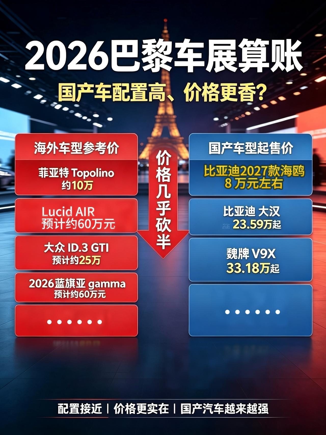 我在线看完2026法国巴黎车展，第一反应就是国产品牌真的非常强，配置高，价格还实