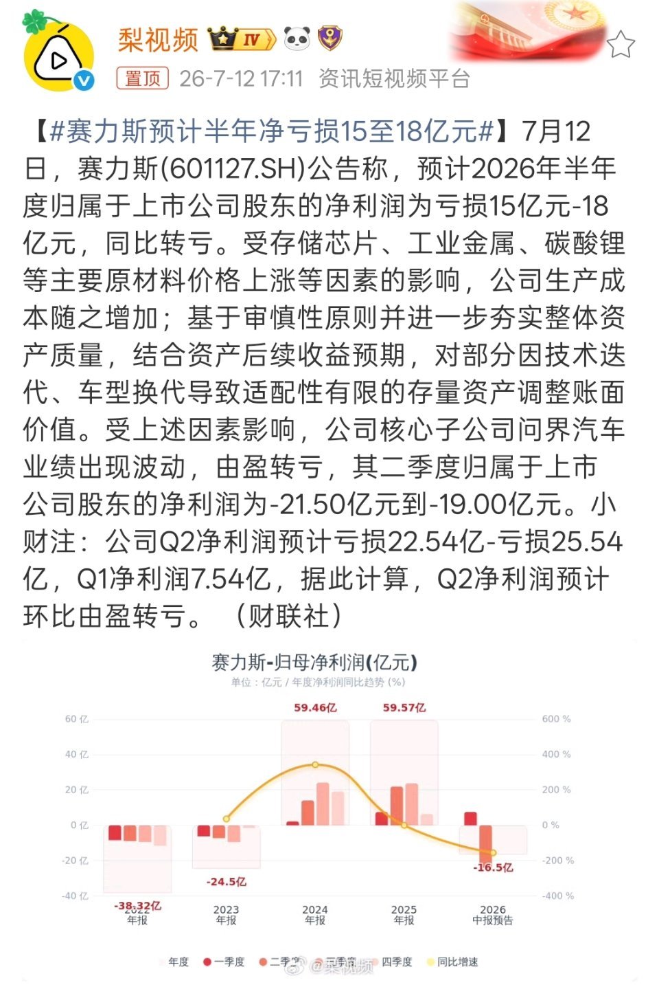 赛力斯坐拥跟华为合作的鸿蒙智行问界，销量和价格数据都这么好，为什么还会亏损这么多