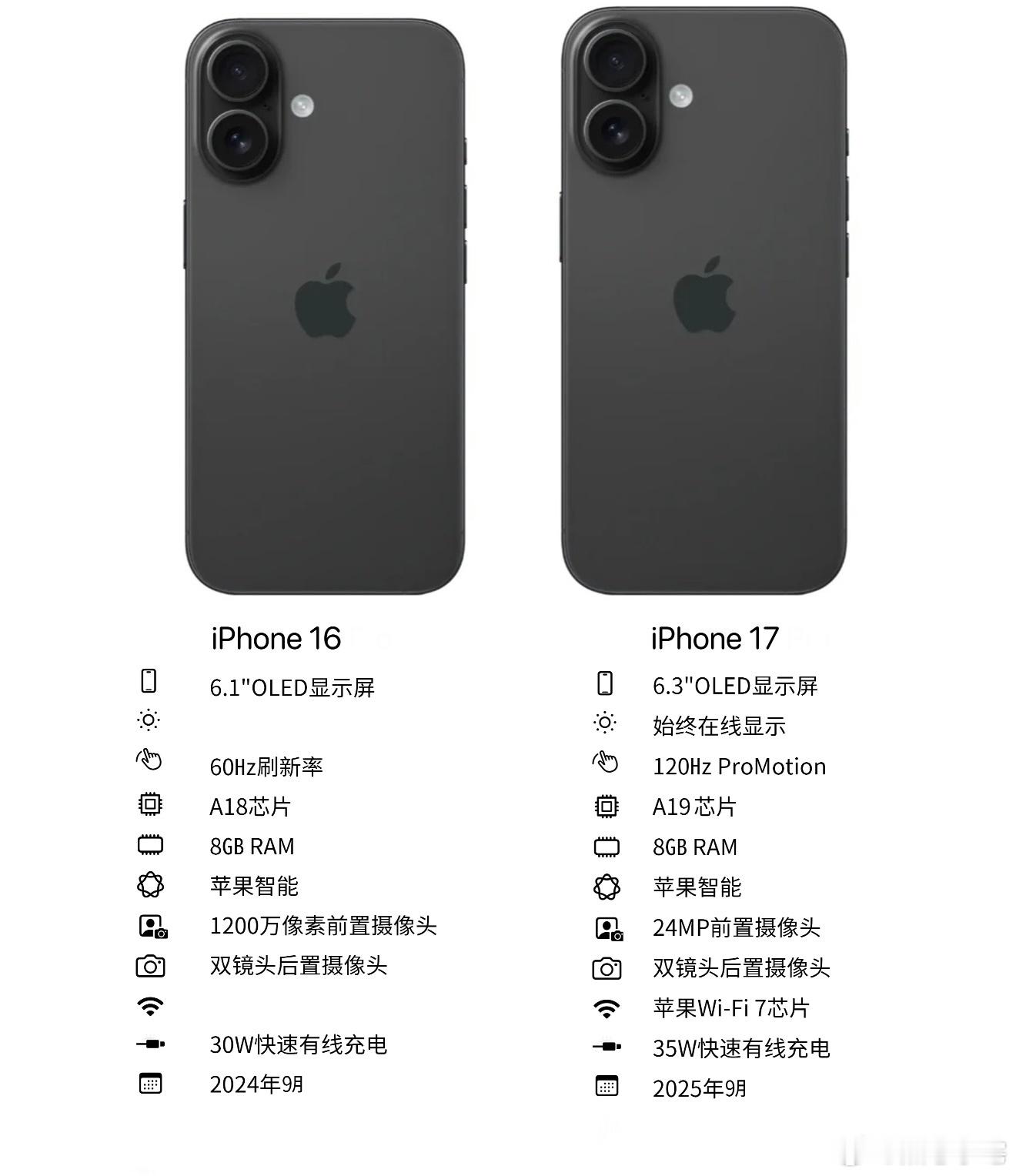 iPhone16成去年最畅销智能手机 每年新iPhone发布后，去年的标准版都会